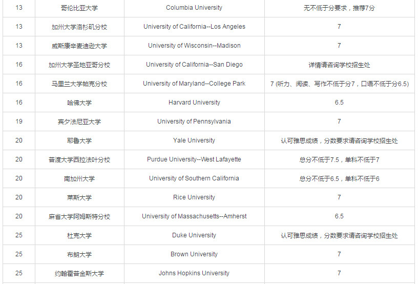 2020USNews美国硕士专业前30雅思要求