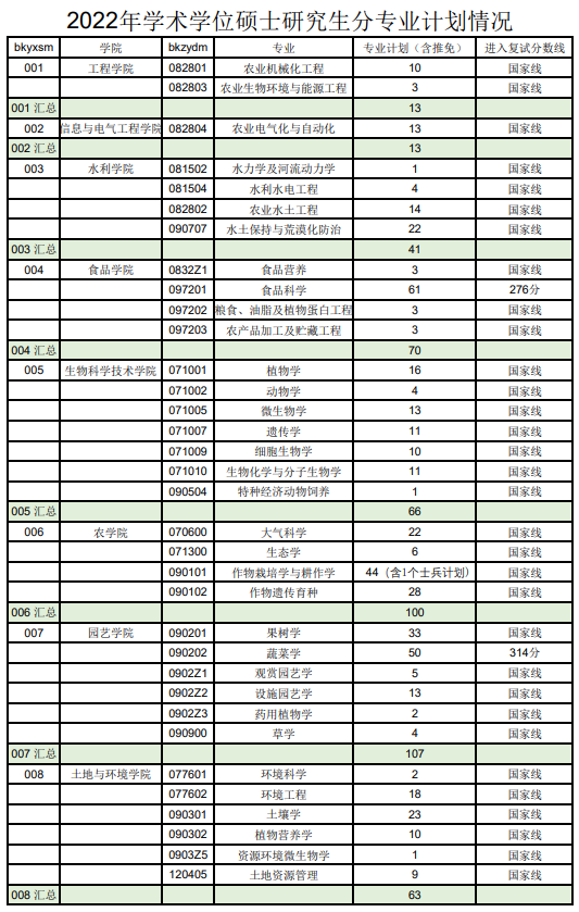 2024沈阳农业大学研究生分数线（含2022-2023历年复试）
