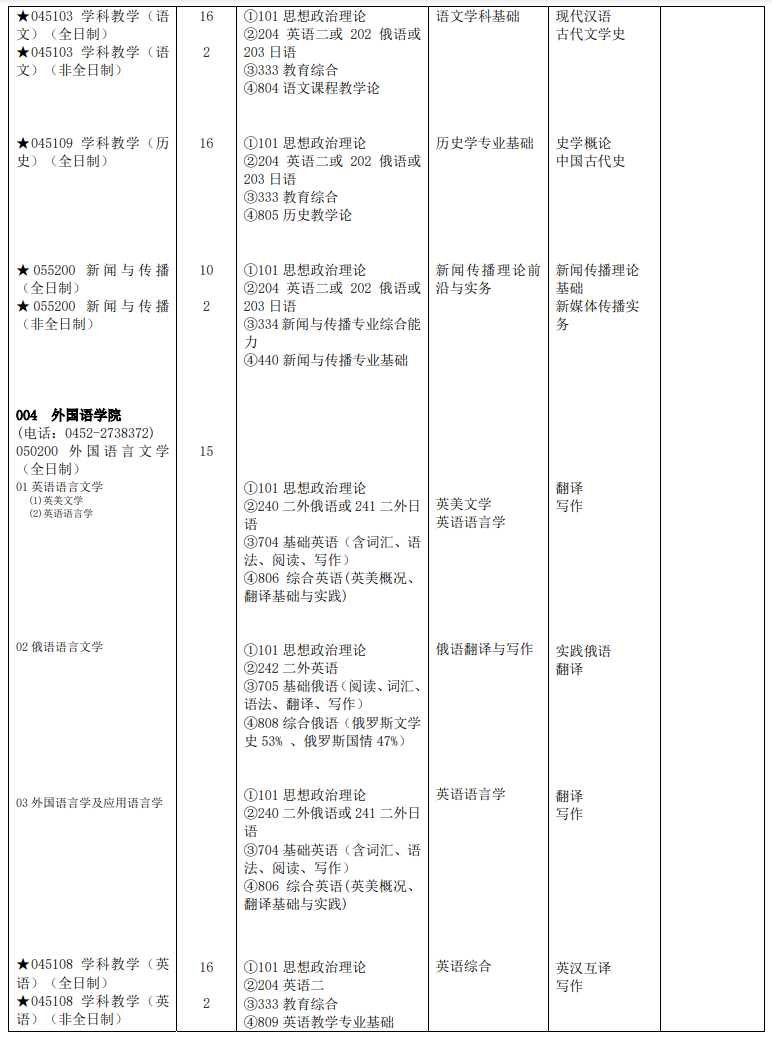 2025齐齐哈尔大学研究生招生专业目录及考试科目