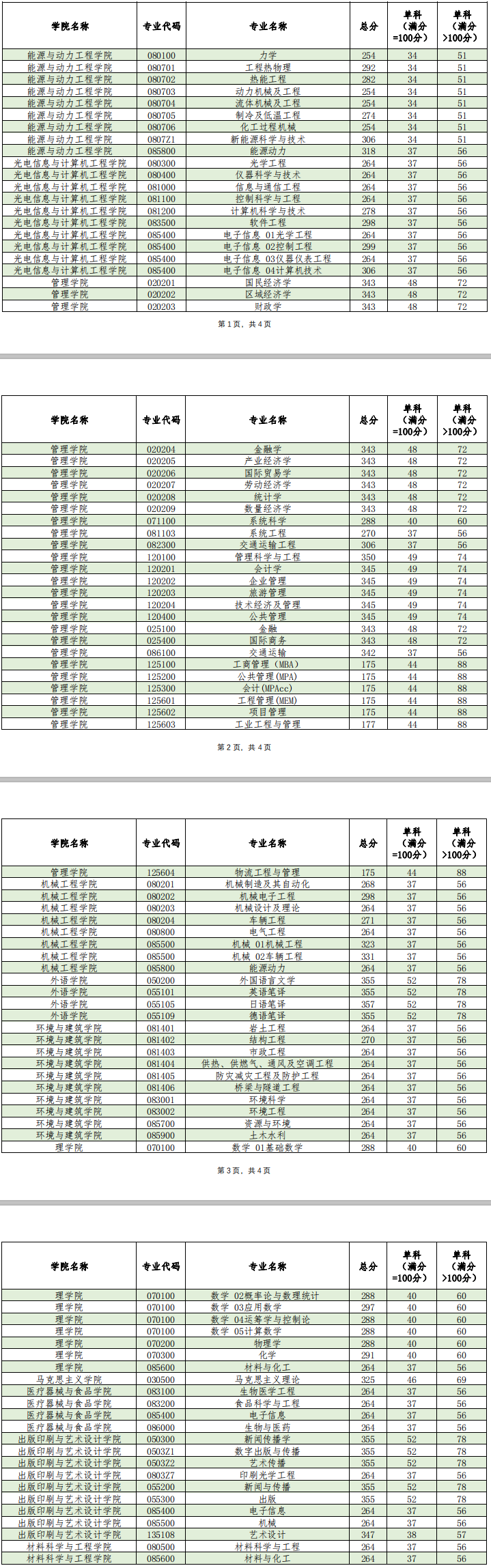 2020研究生复试分数线