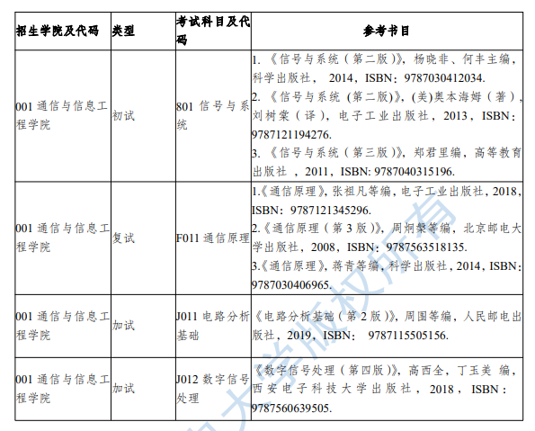 2025重庆邮电大学考研参考书目