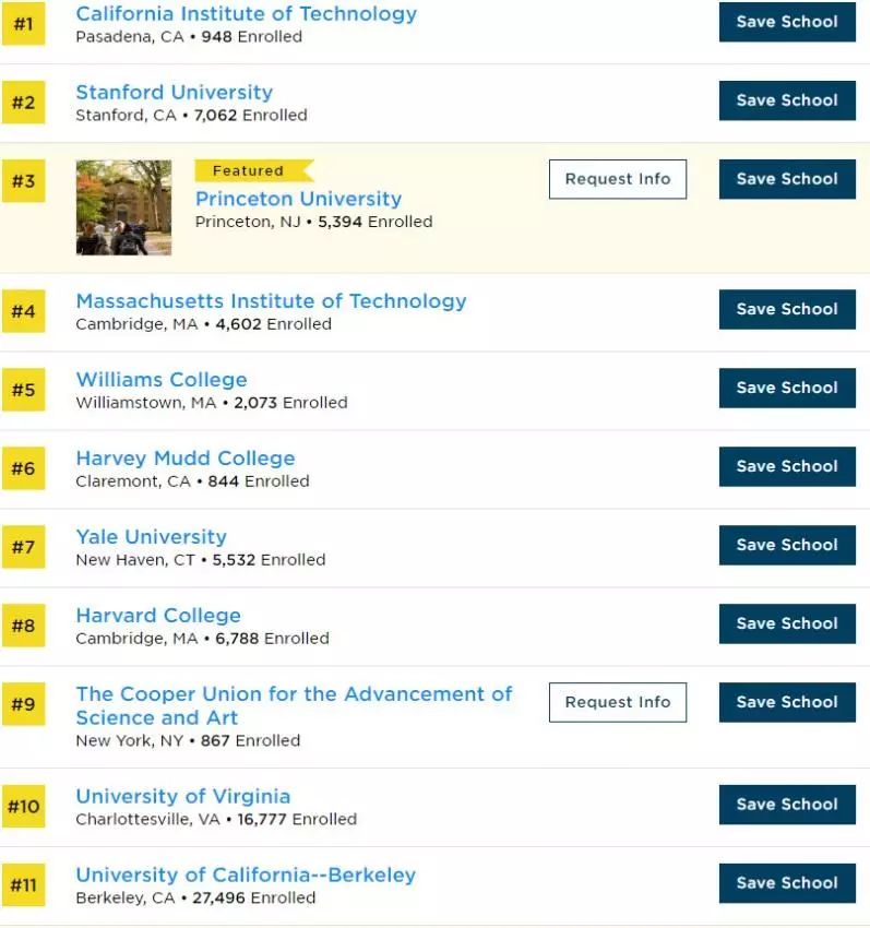 2019年美国大学投资回报排名公布！