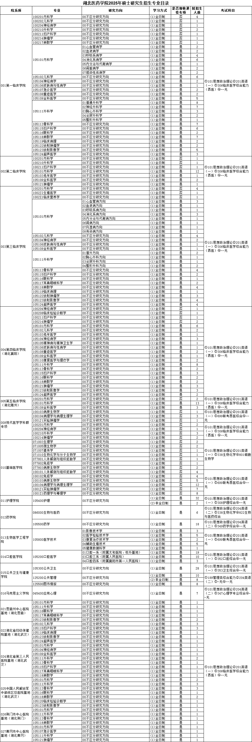 2025湖北医药学院研究生招生专业目录及考试科目