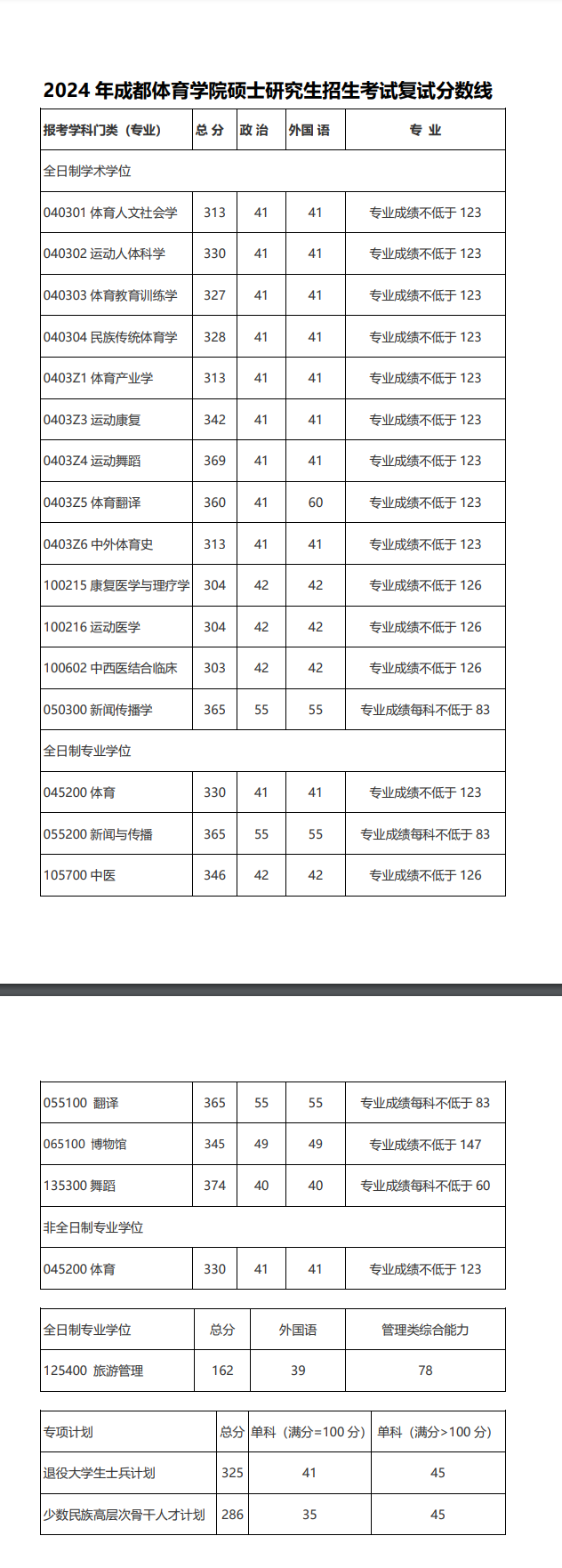 2024成都体育学院考研分数线