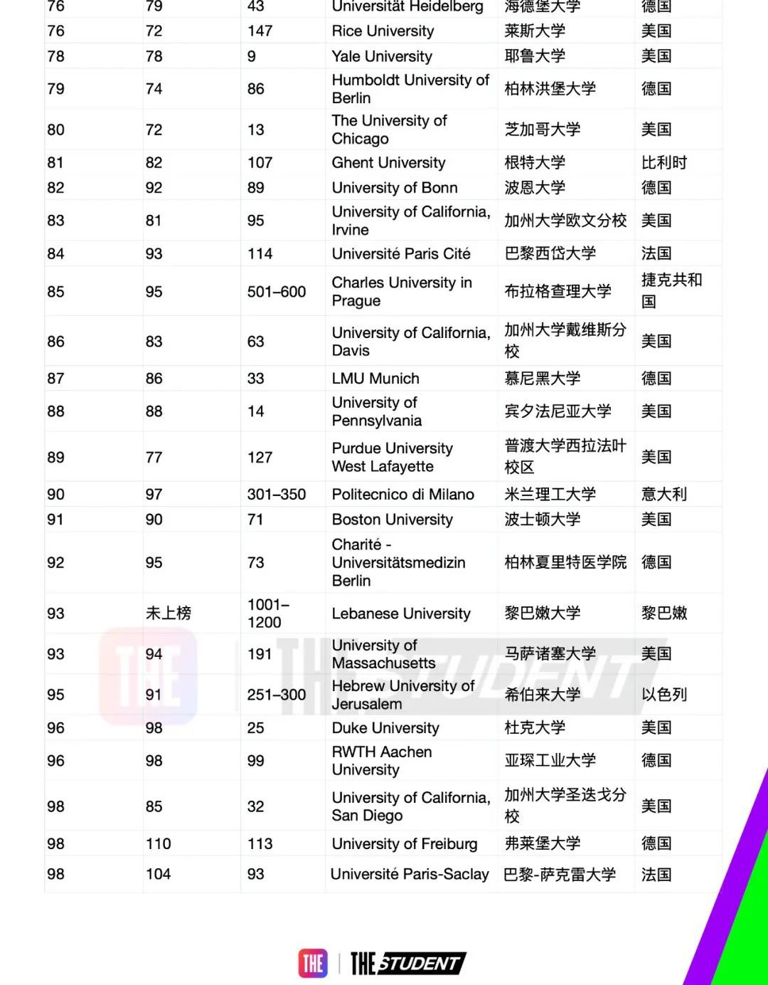 2023年度全球国际化大学排名完整榜单