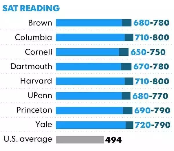 美国藤校录取：硬核成绩需到什么水平？
