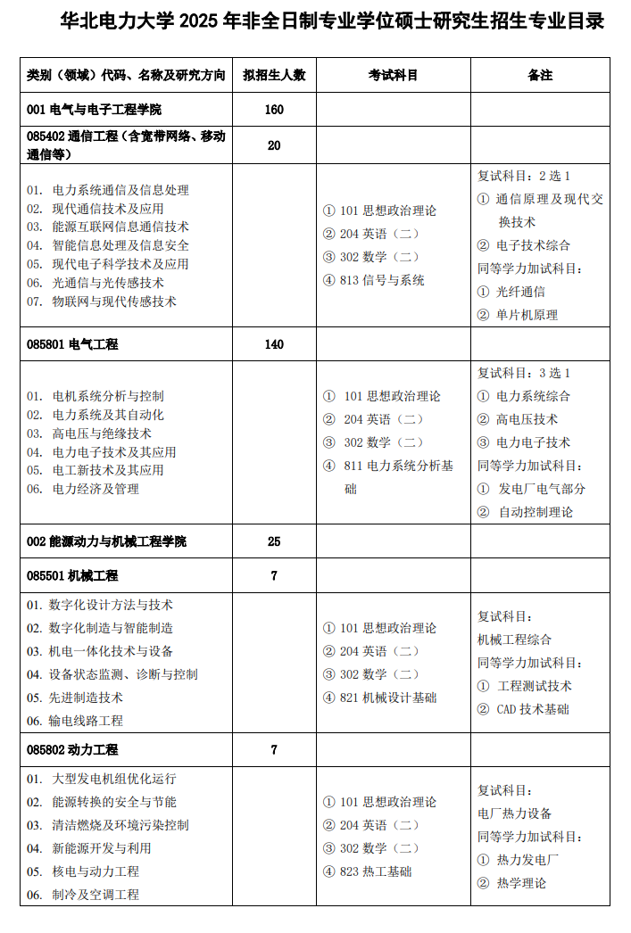 2025华北电力大学研究生招生专业目录及考试科目