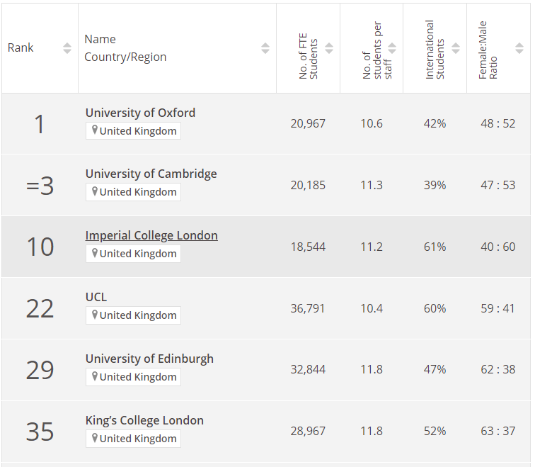 泰晤士世界大学2023年排名英国院校TOP100