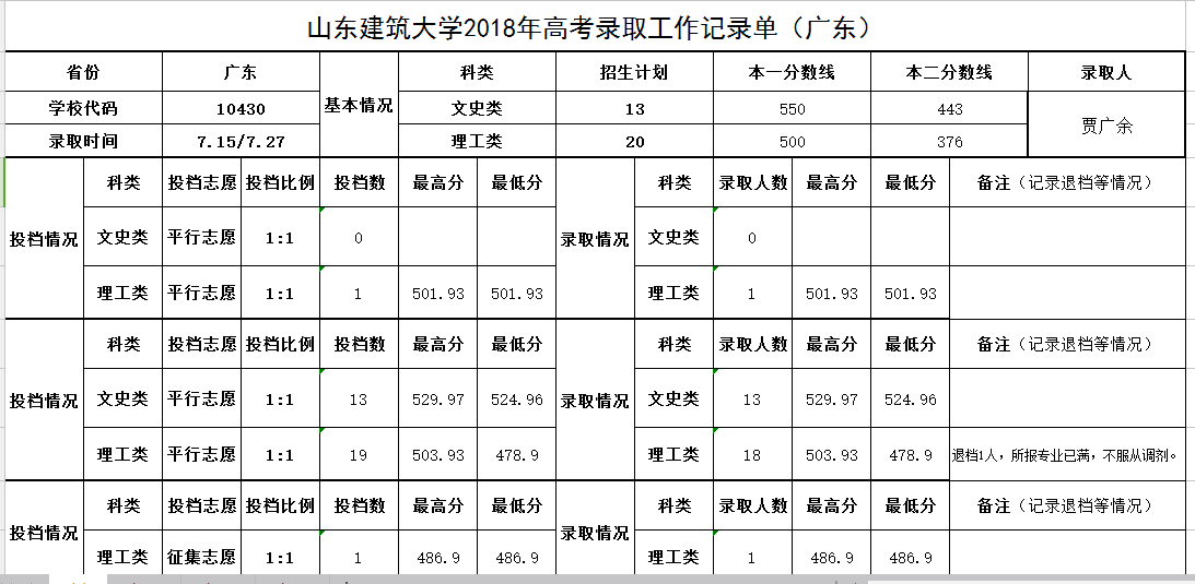 山東建築大學2018高考錄取分數線(廣東)