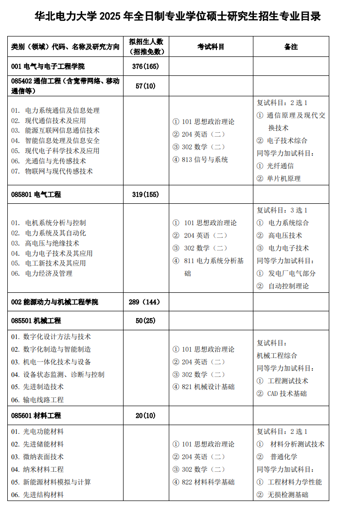 2025华北电力大学研究生招生专业目录及考试科目