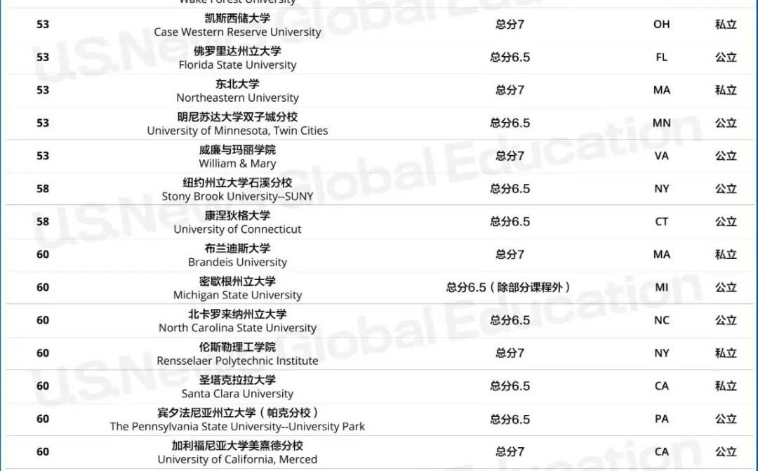 美国大学入学要求(美国上大学需要考试吗)