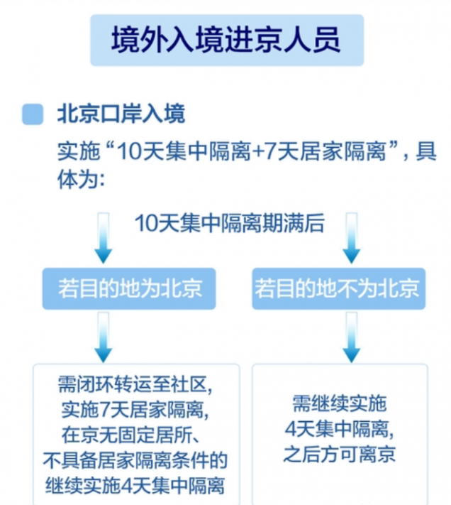 回国隔离政策2022最新