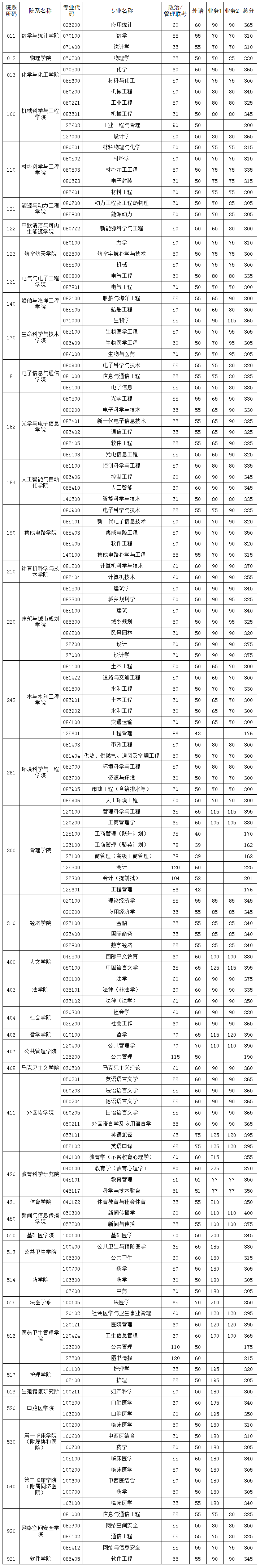 2024華中科技大學(xué)考研分?jǐn)?shù)線