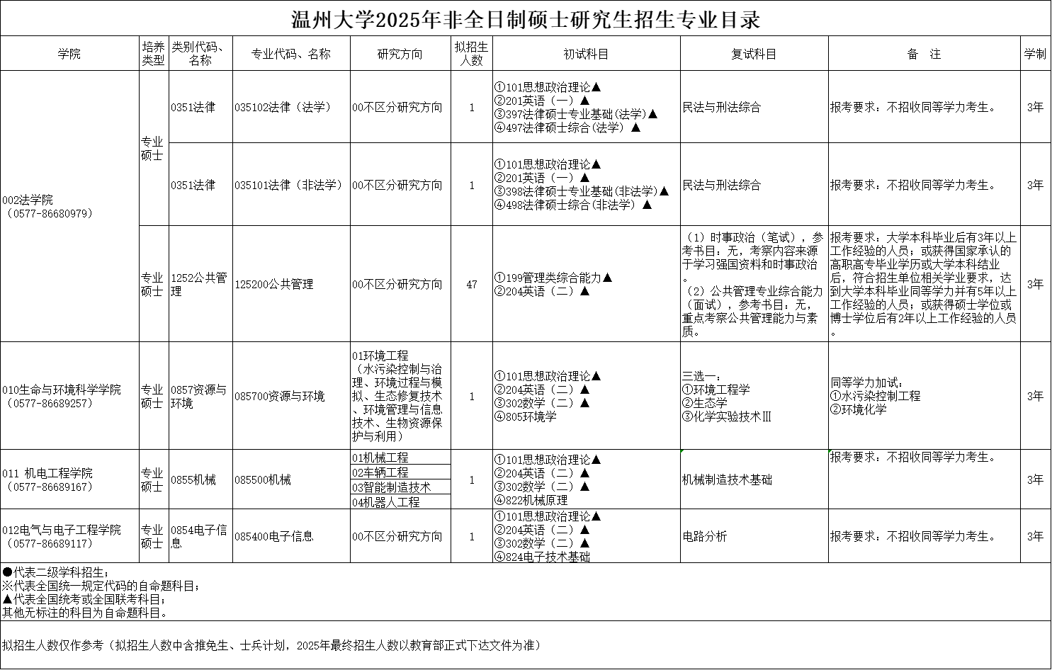 2025温州大学研究生招生专业目录及考试科目