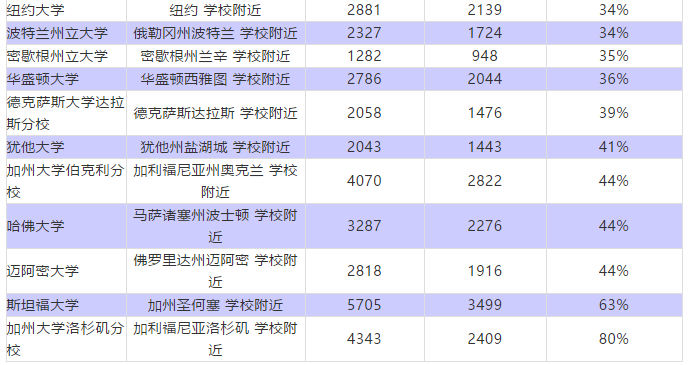 美国各大城市留学读研生活成本大起底