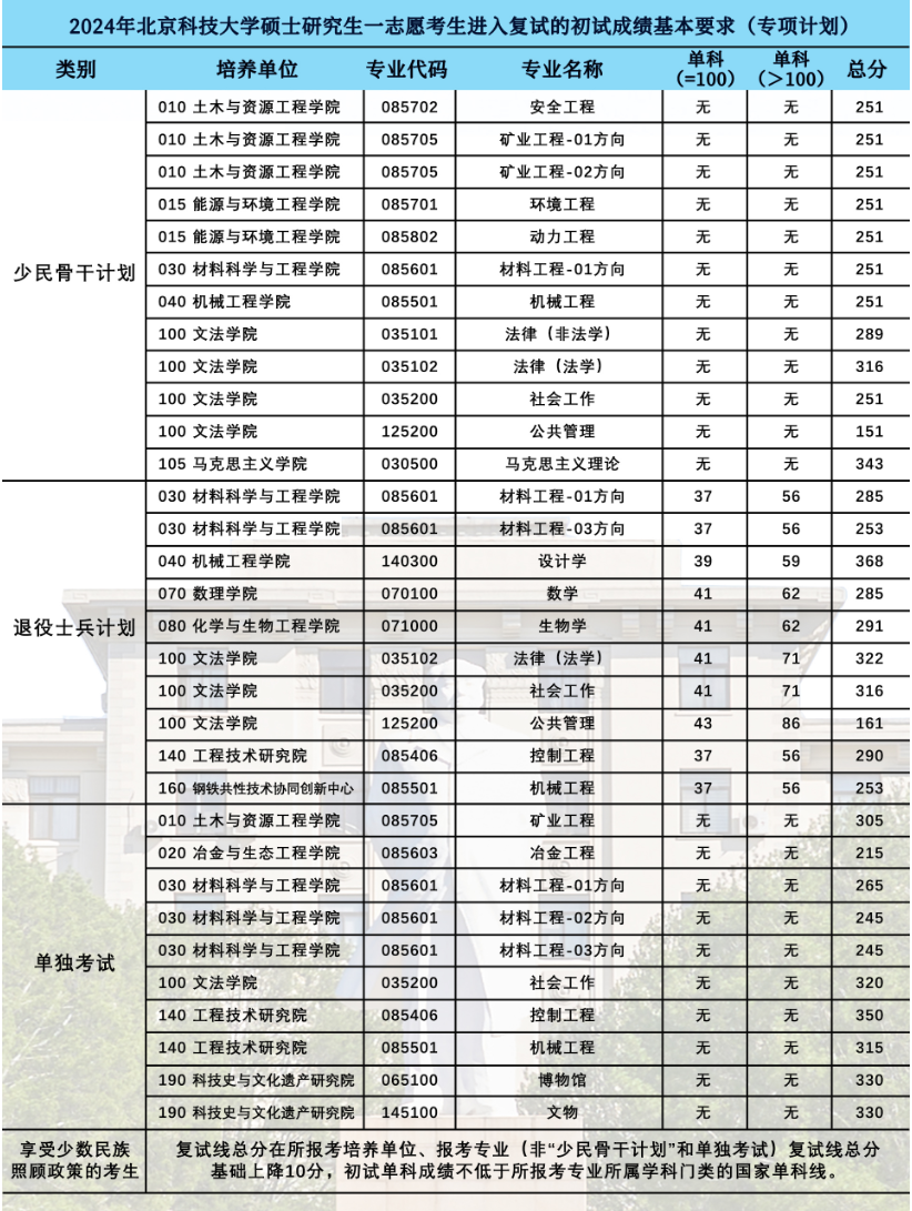 2024北京科技大学考研分数线