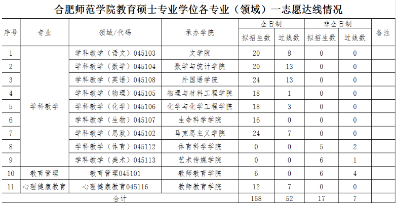 调剂信息