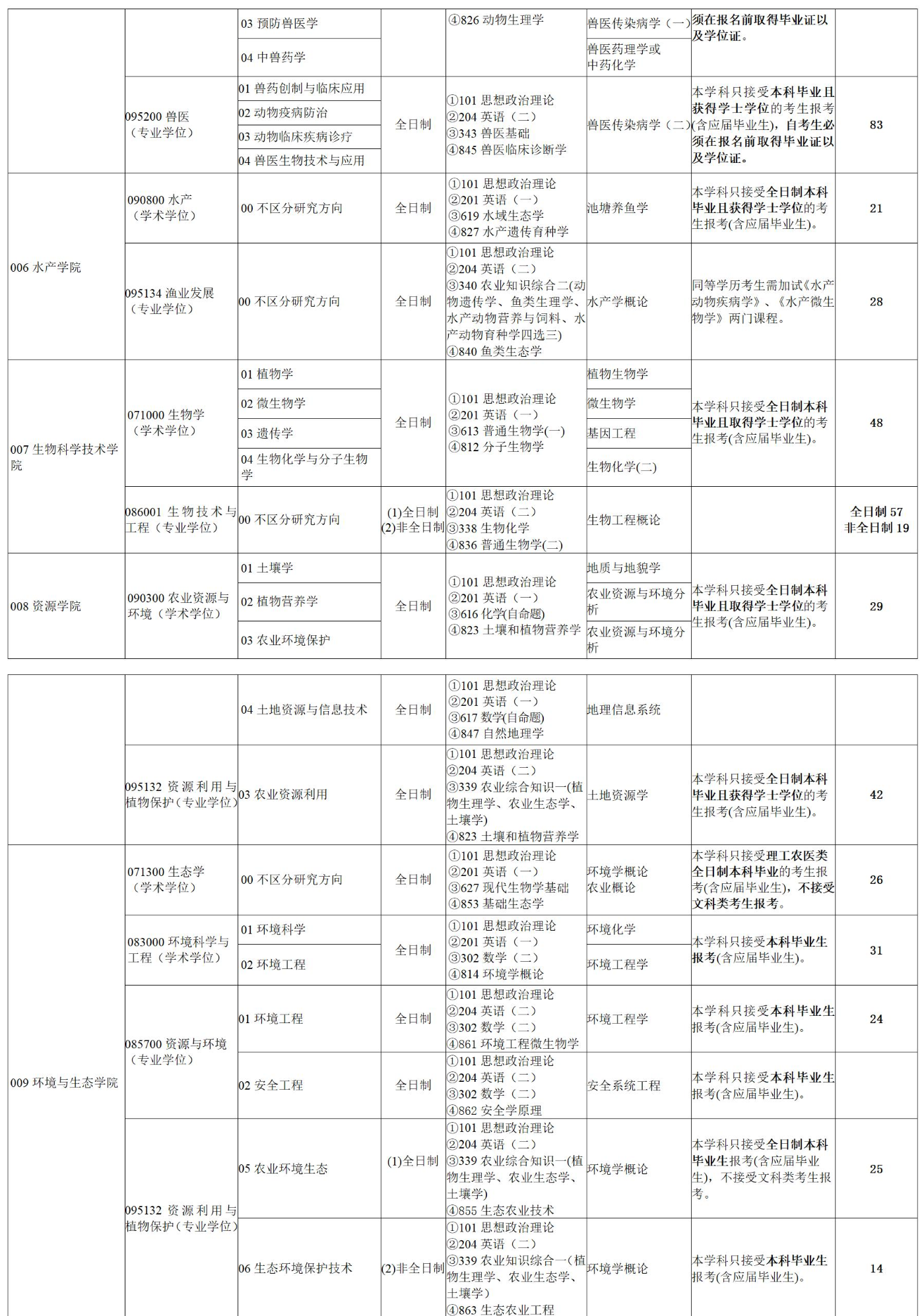 2025湖南农业大学研究生招生专业目录及考试科目