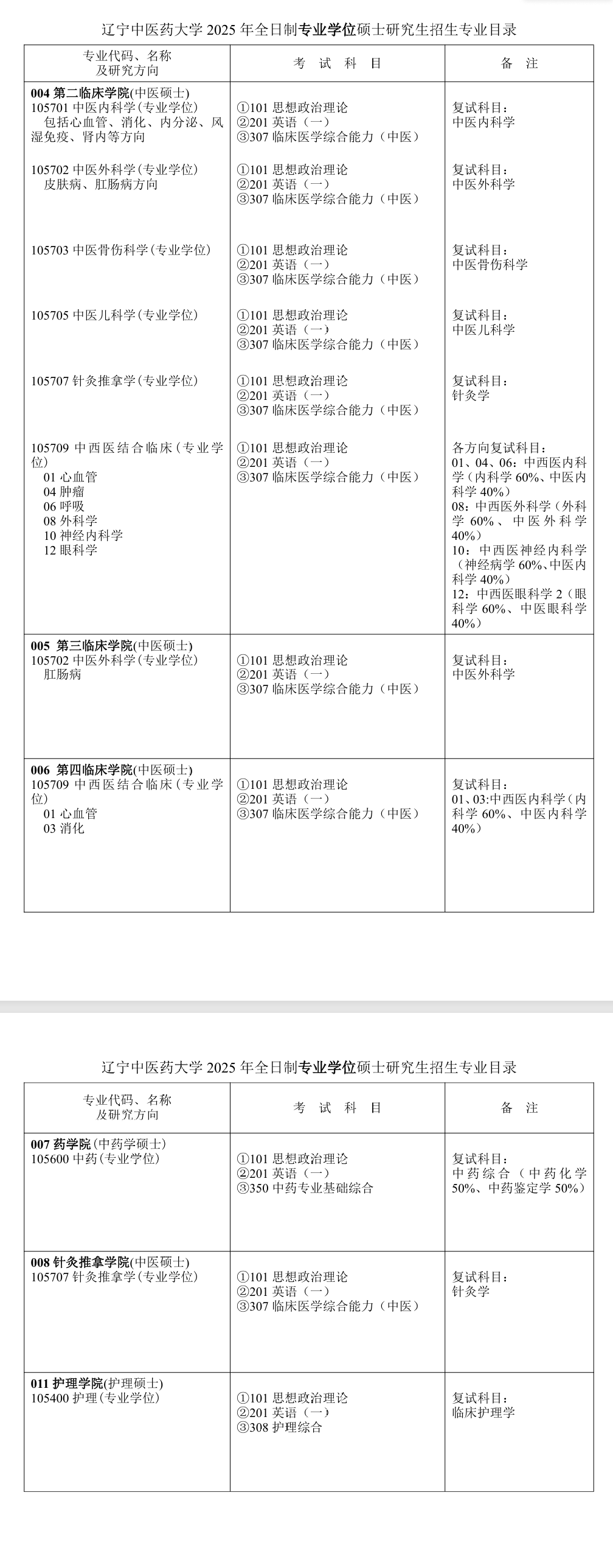 2025辽宁中医药大学研究生招生专业目录及考试科目