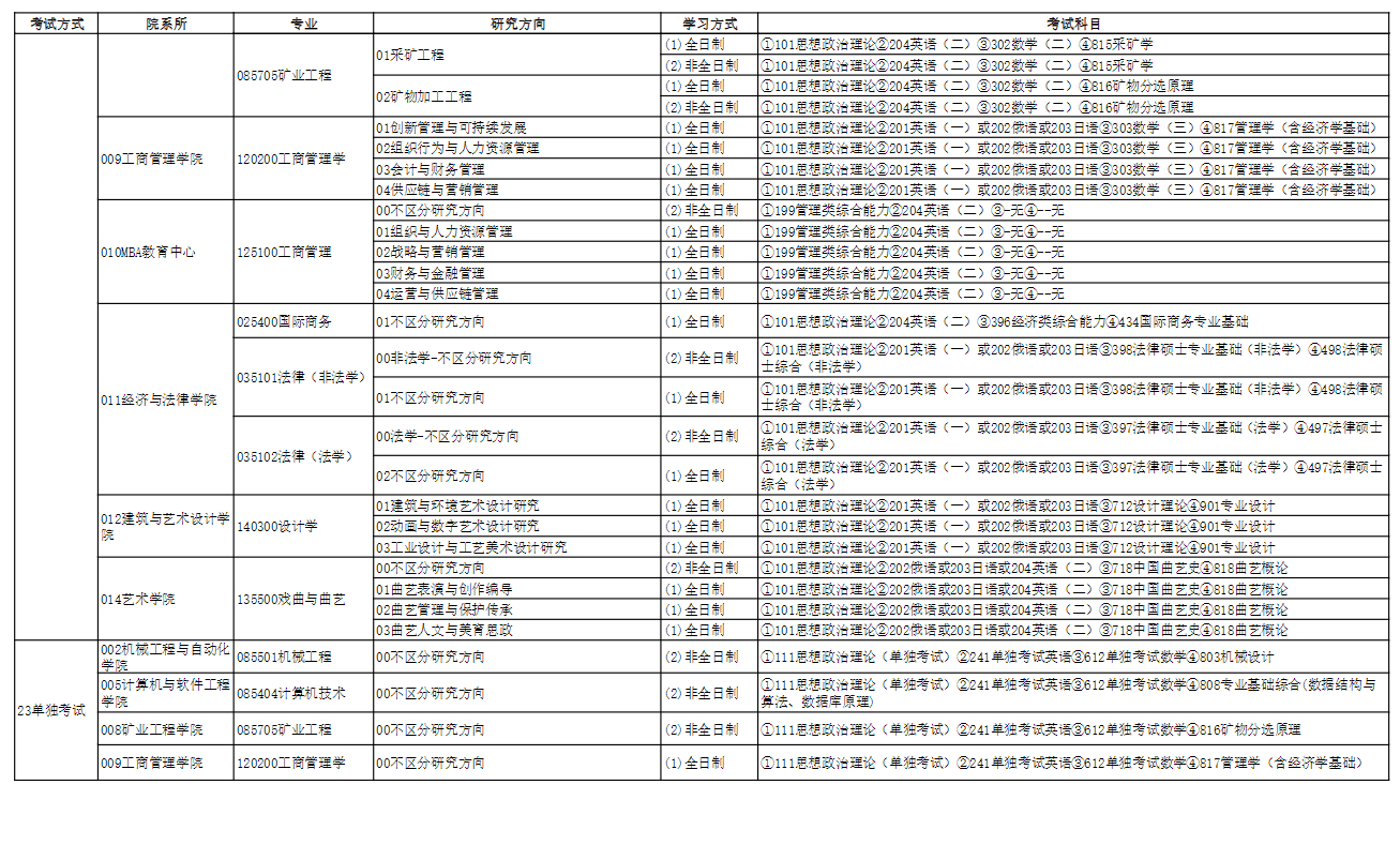 2025辽宁科技大学研究生招生专业目录及考试科目