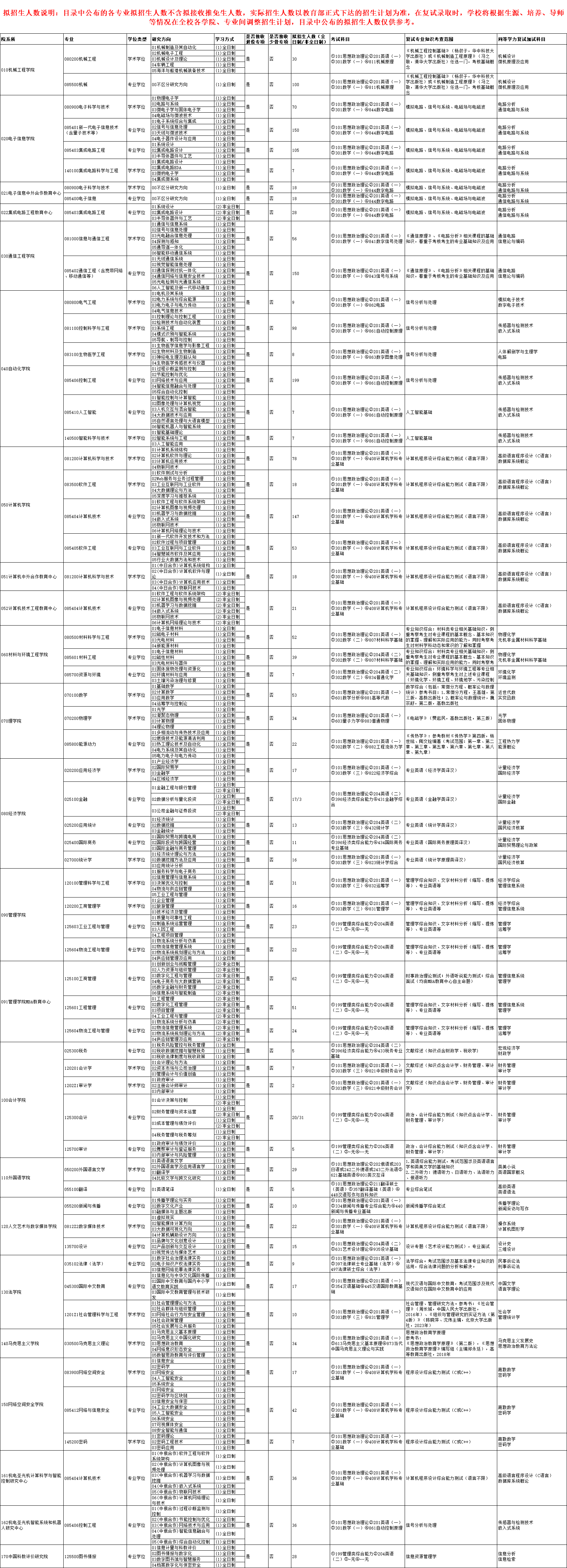 2025杭州电子科技大学研究生招生专业目录及考试科目