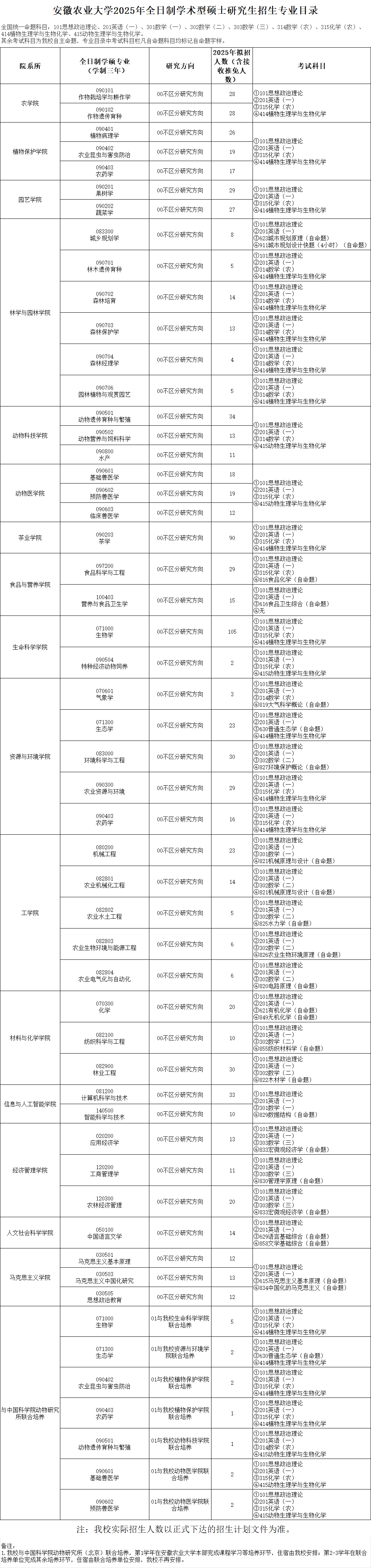 2025安徽农业大学研究生招生专业目录及考试科目