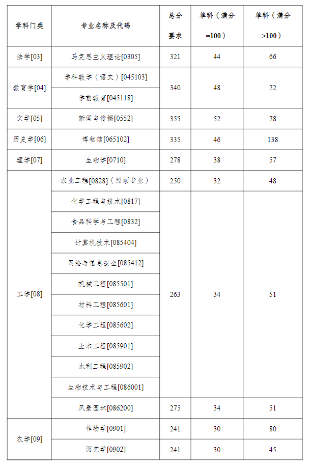 2024塔里木大学考研分数线
