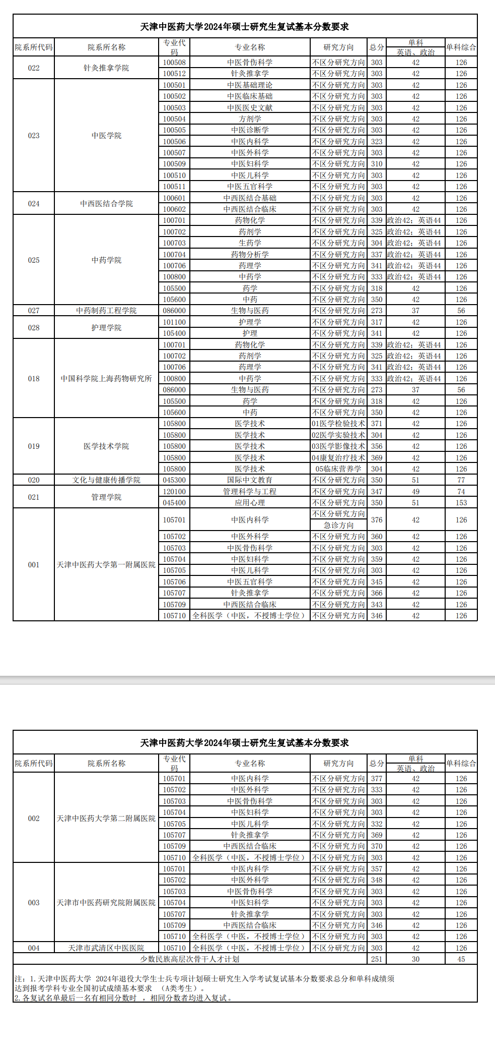 2024天津中医药大学考研分数线