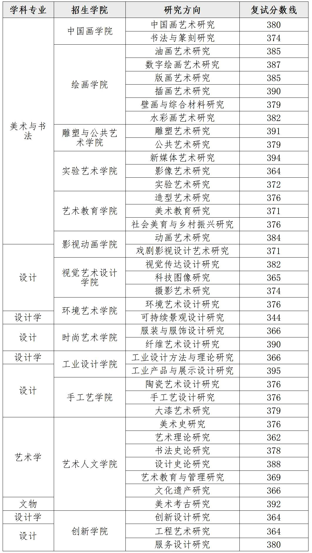 湖北美术学院2024年考研复试分数线