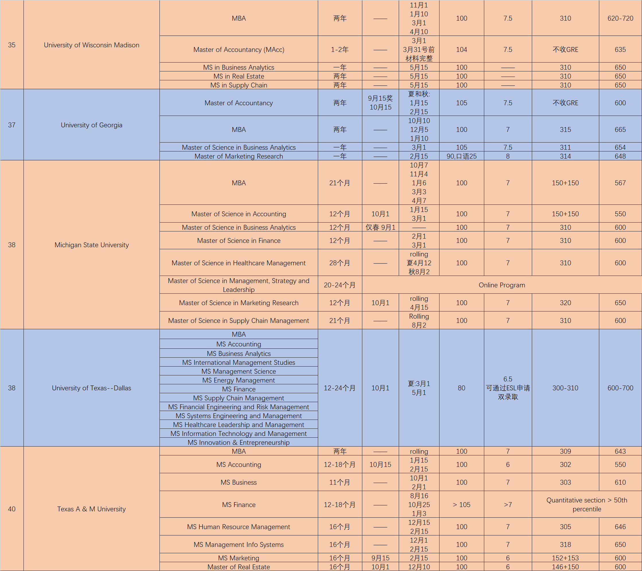 美国50强商学院申请日期及录取要求