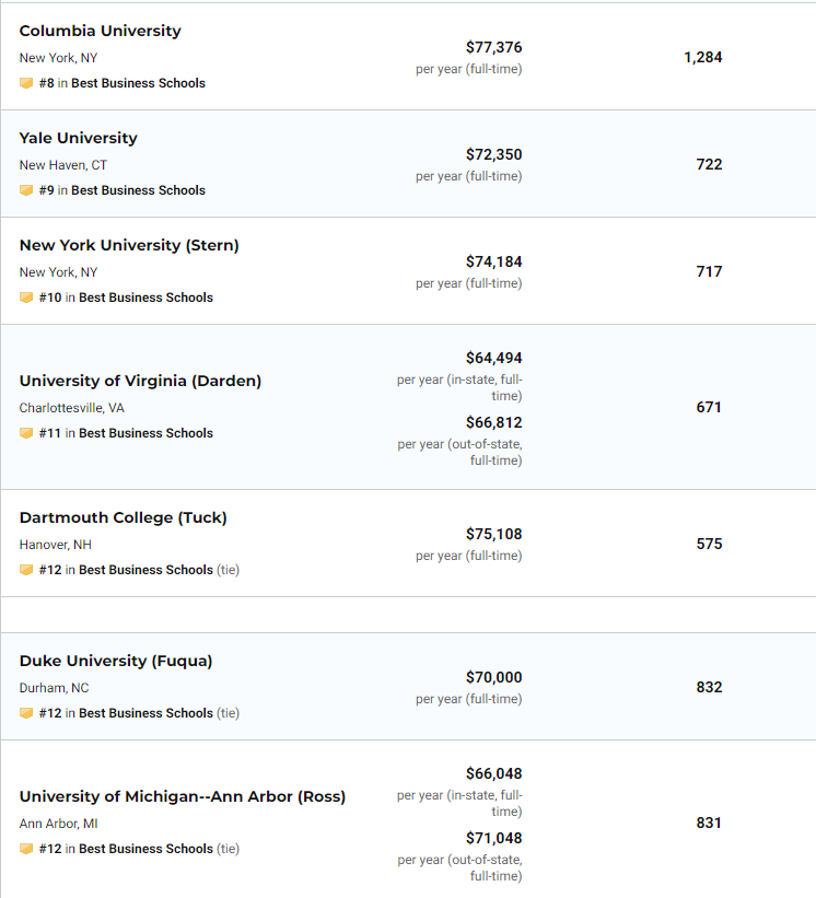 US News2021美国大学商学院MBA排名（完整榜单）
