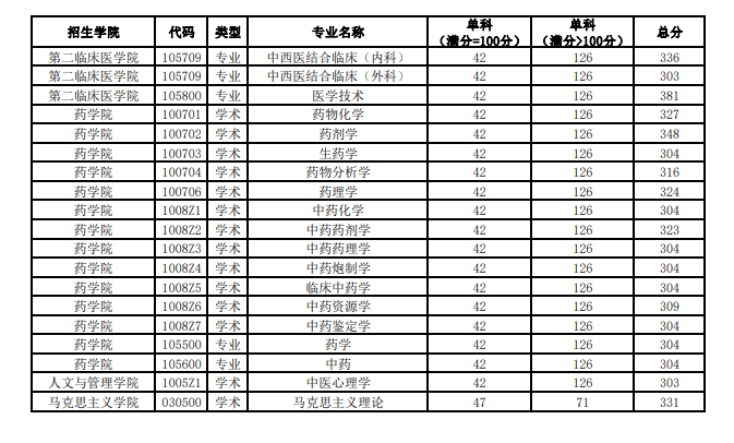 2024黑龙江中医药大学考研分数线