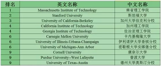 美国留学STEM专业TOP10大学盘点