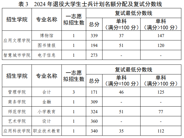 2024北京联合大学考研分数线