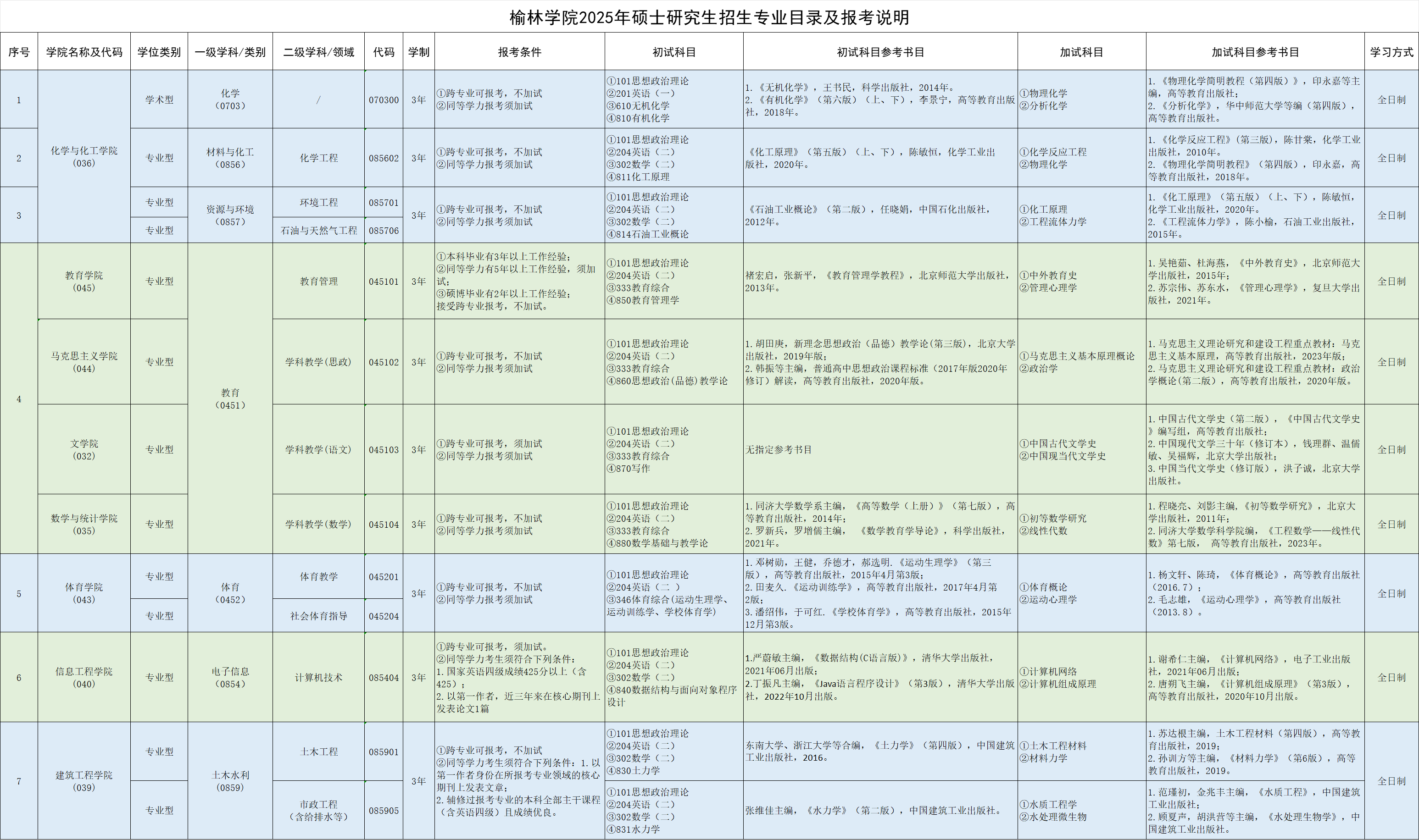 2025榆林学院研究生招生专业目录及考试科目