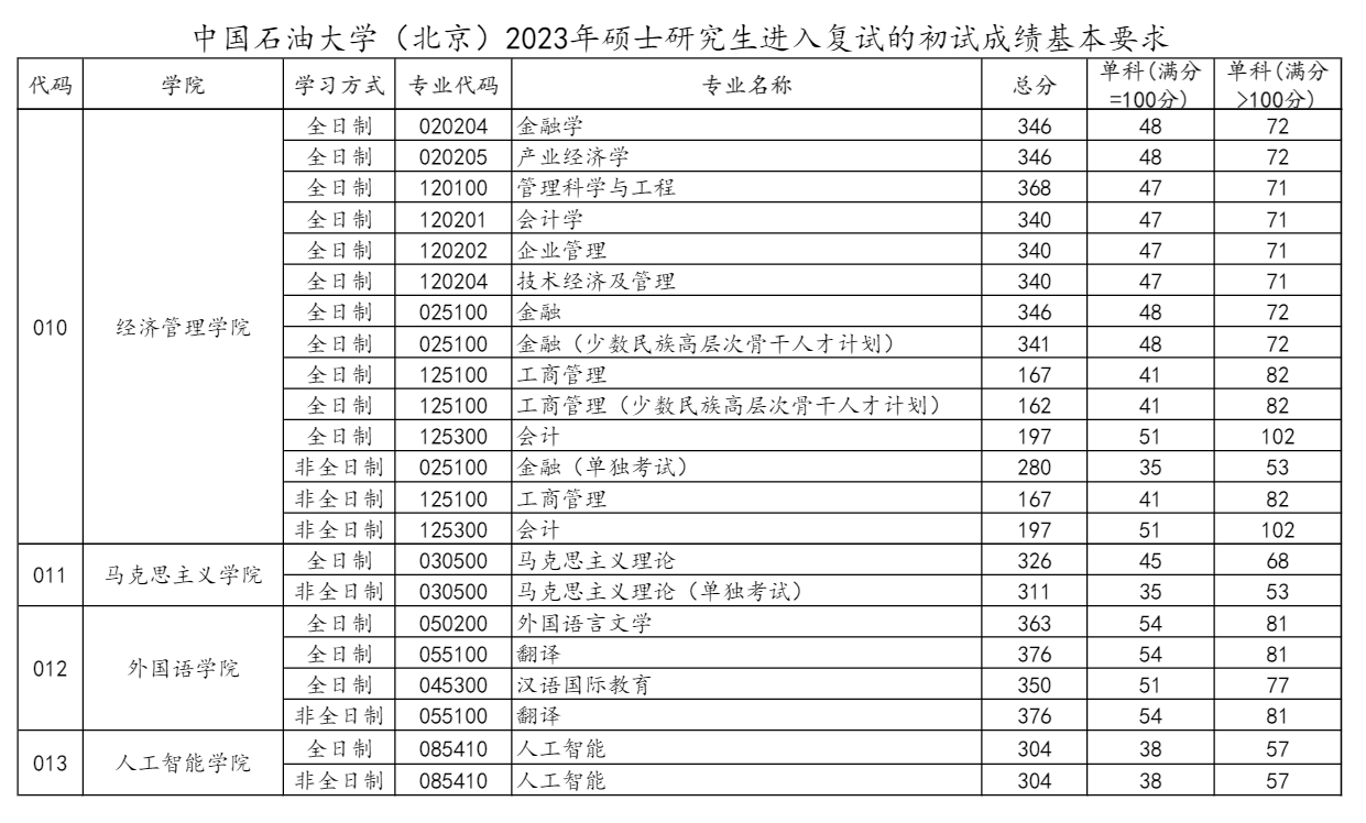 2024中国石油大学（北京） title=