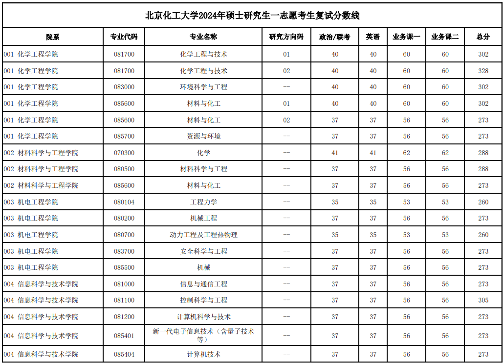 2024北京化工大学考研分数线