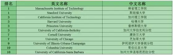 美国留学STEM专业TOP10大学盘点