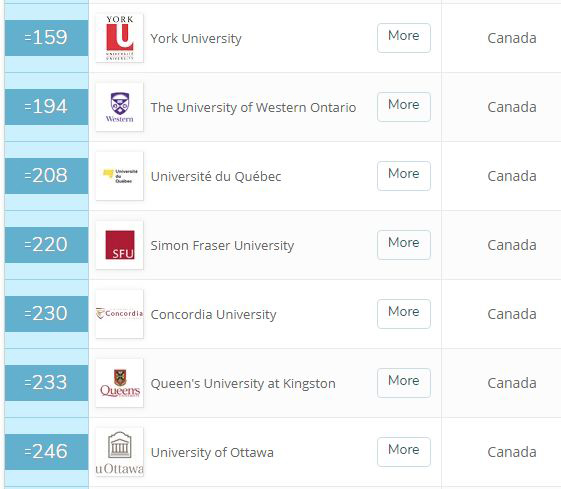 2019年加拿大大学优势专业分类排名