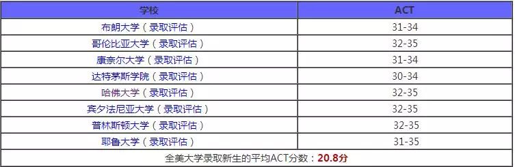 美国藤校录取：硬核成绩需到什么水平？