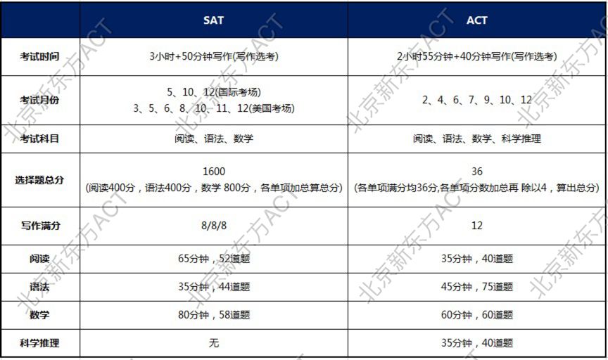 新东方老师解读ACT考试重大改革 评分+单科重考