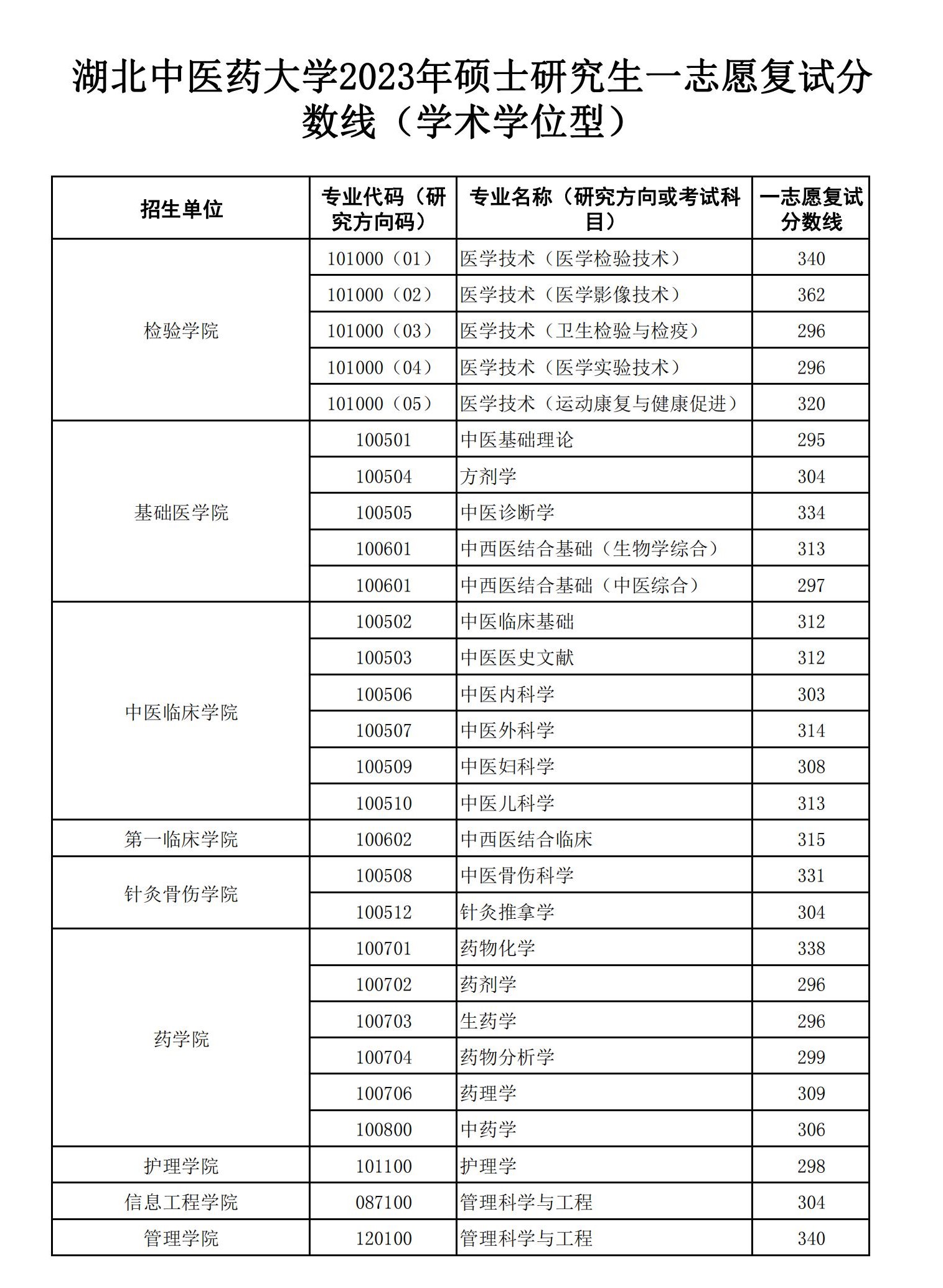 \ 2024湖北中医药大学 title=