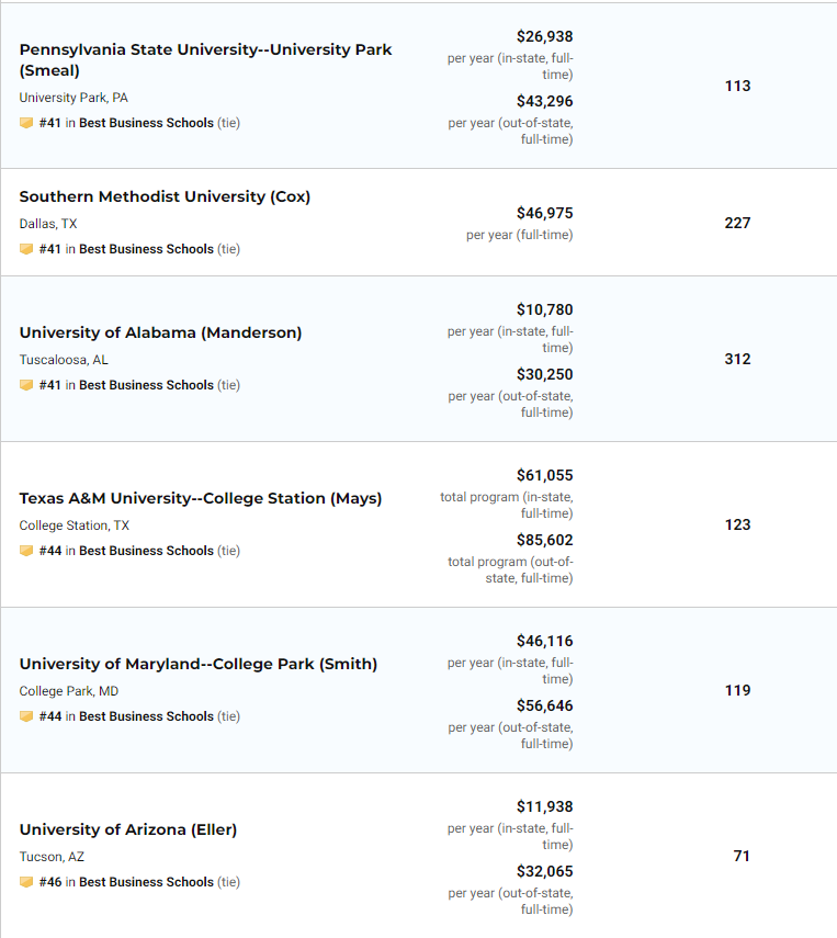 US News2021美国大学商学院MBA排名（完整榜单）