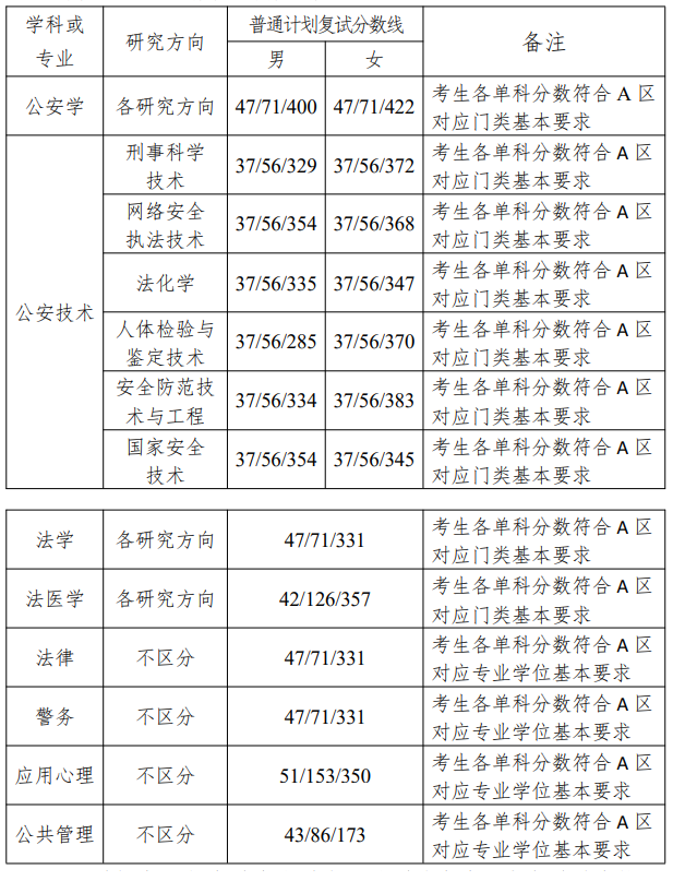 广西警察学院分数线图片
