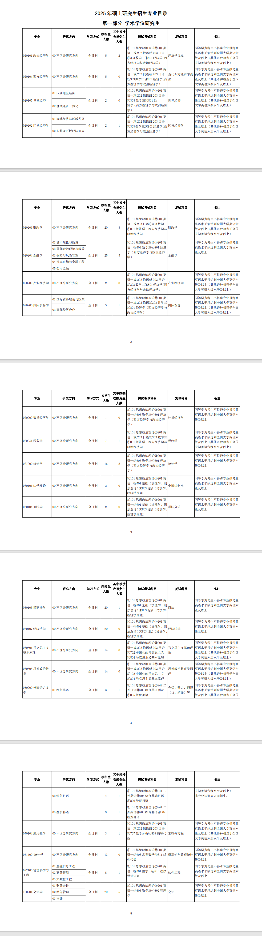 2025吉林财经大学研究生招生专业目录及考试科目