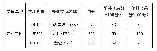 2024年河北工业大学MBA分数线（含2022-2023历年复试）