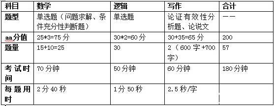 管理类联考如何复习效率高?名师支招