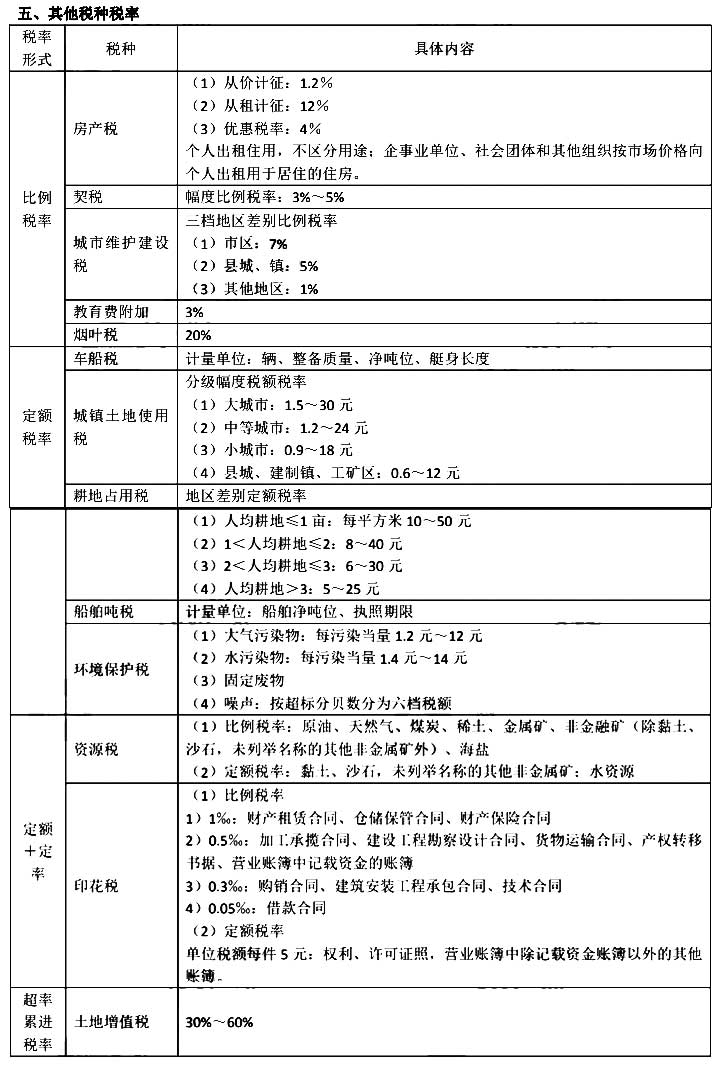 2020年中级经济师考试《财政税收》税率汇总