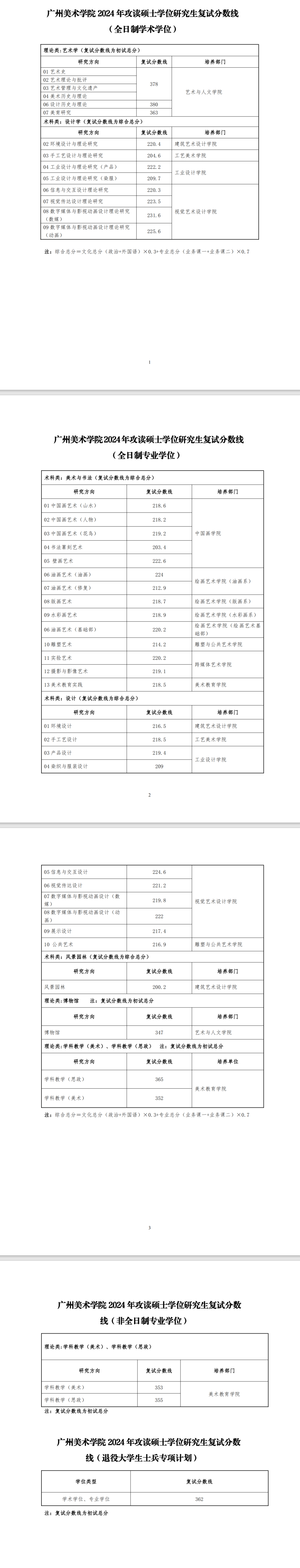 2024广州美术学院考研分数线