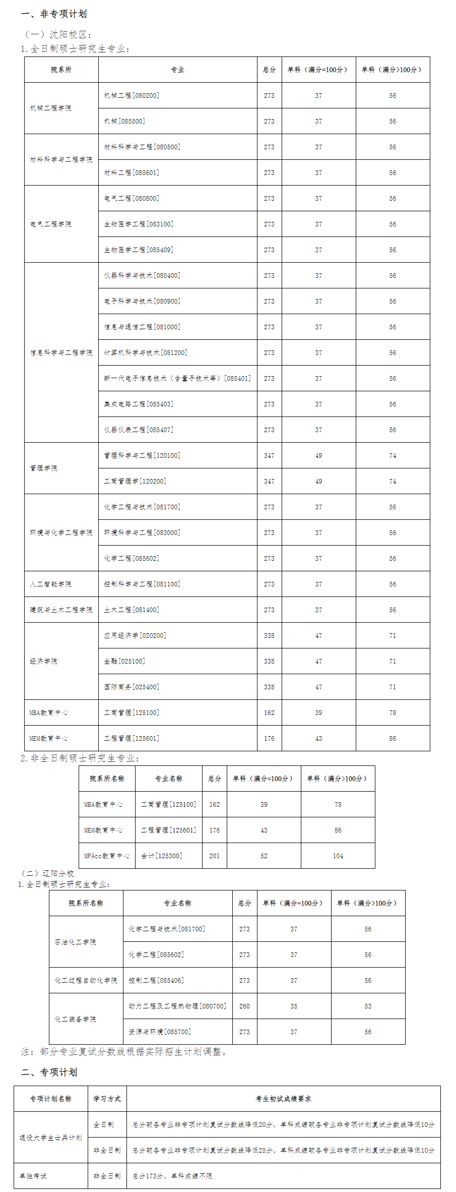 2024沈阳工业大学考研分数线